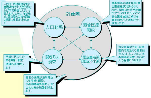 診療圏調査の調査項目
